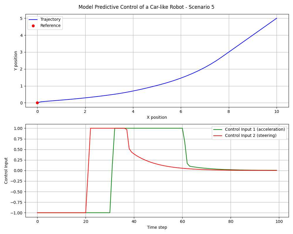 MPC Scenario 5